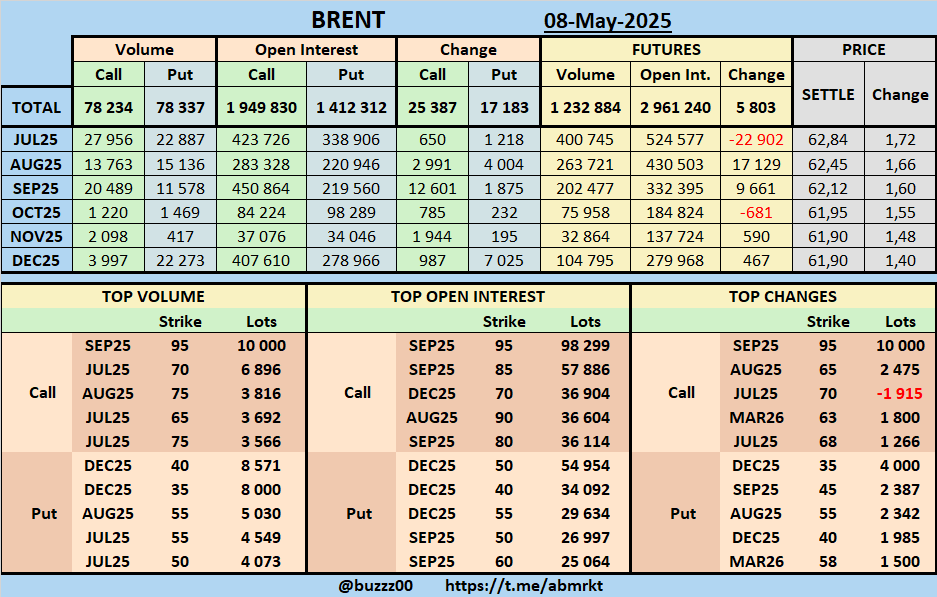 Brent Options and Futures Open Interest and Changes
