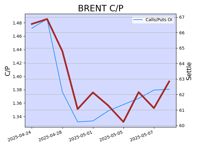 Brent Calls/Puts Ratio