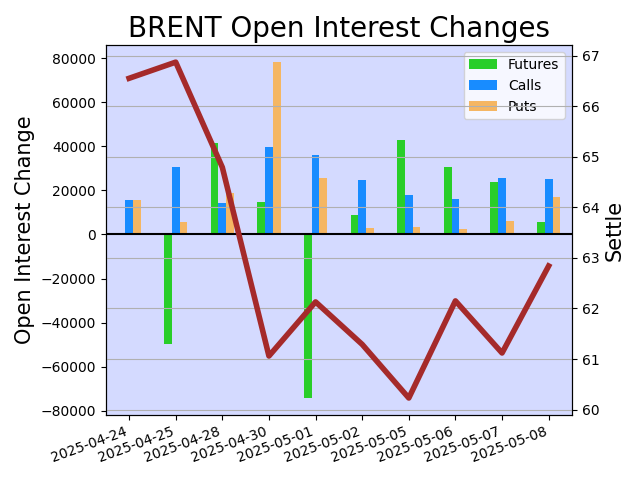 Brent Open Interest Changes