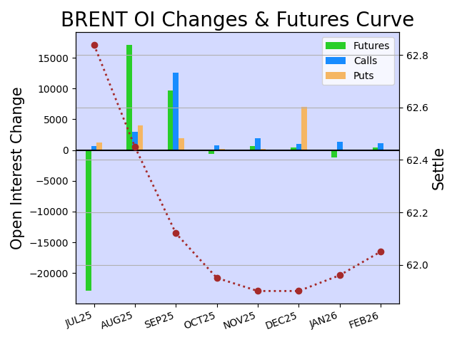 Brent Open Interest Changes by Expirations and Futures Curve