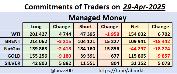 Commitment of Traders Report (COT) for Managed Money
