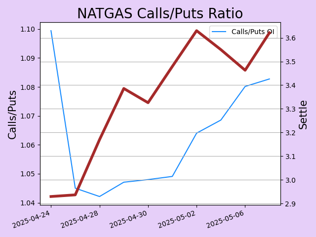 Natgas Calls/Puts Ratio