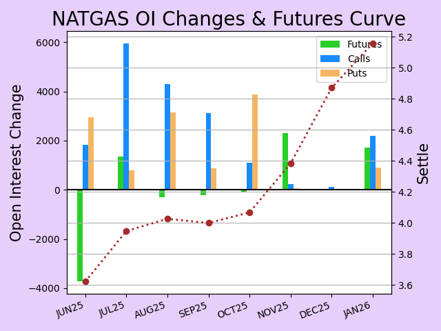 Natgas Open Interest Changes by Expirations and Futures Curve