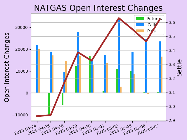 Natgas Open Interest Changes
