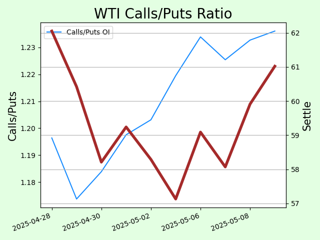 WTI Calls/Puts Ratio