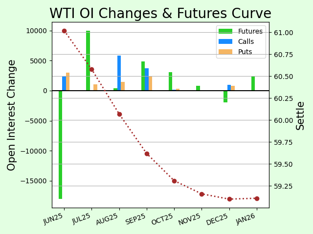 WTI Open Interest Changes by Expirations and Futures Curve