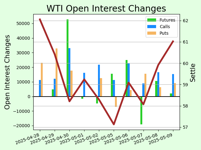WTI Open Interest Changes