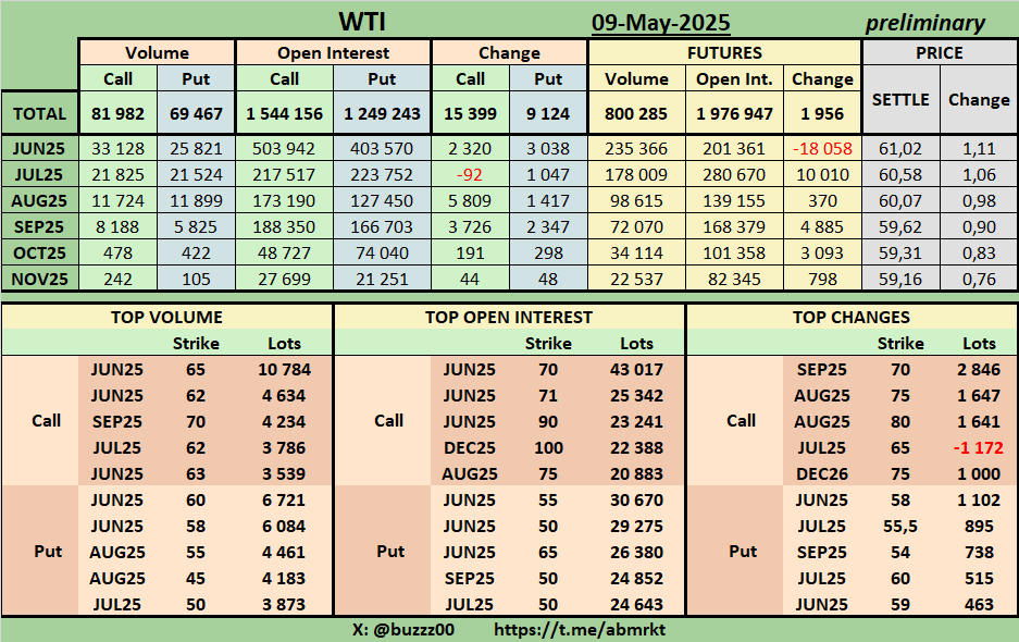 WTI Options and Futures Open Interest and Changes