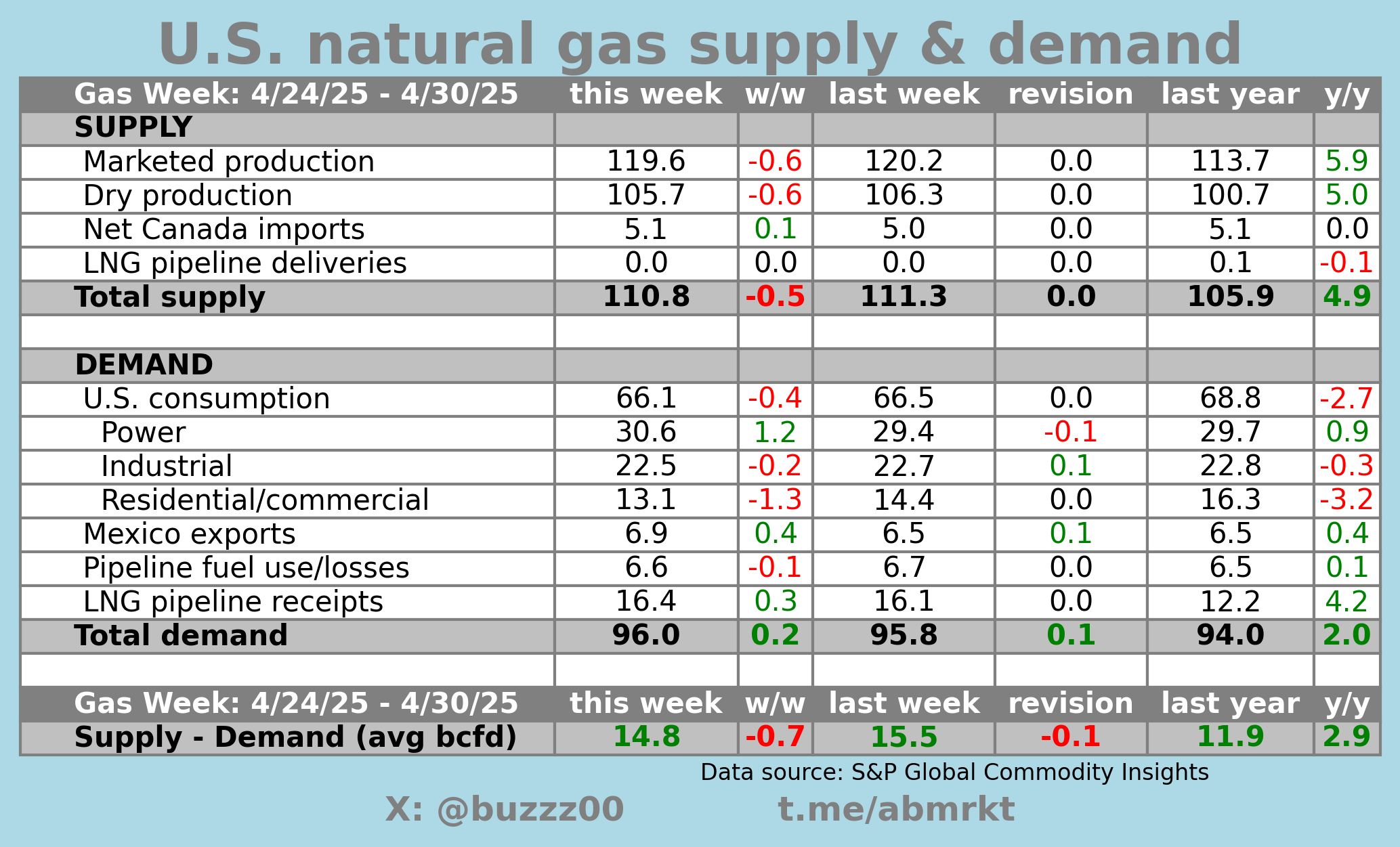 US Natural Gas Supply and Demand