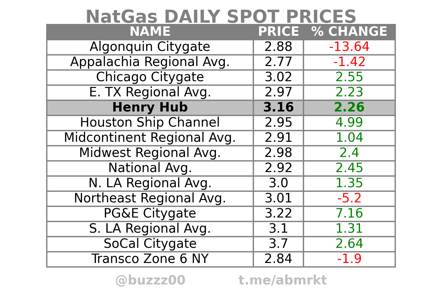 Natgas Selected Spot Prices