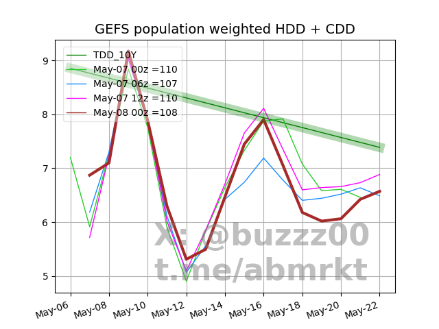 GEFS Forecast