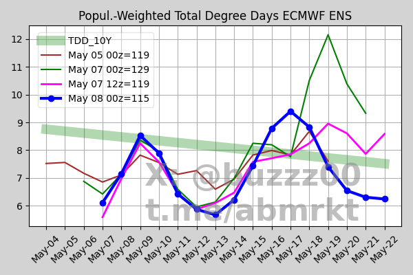 ECMWF EPS Forecast