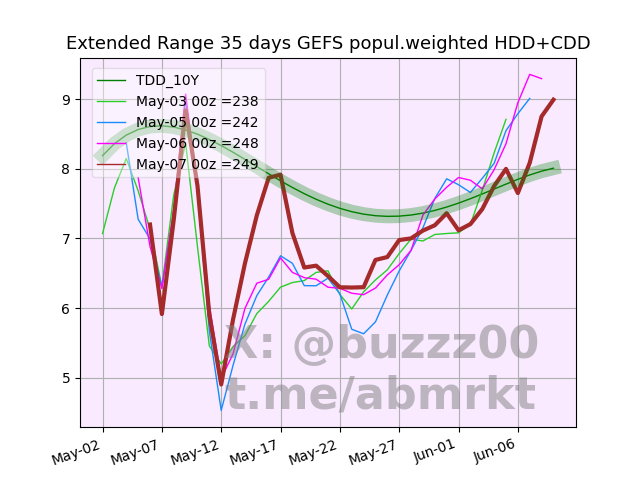 Extended Range GEFS Forecast